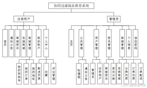 基于Django的協(xié)同過濾商品推薦系統(tǒng)設(shè)計(jì)與實(shí)現(xiàn)