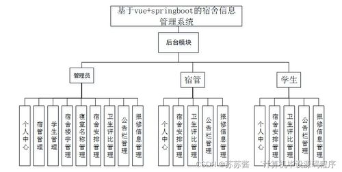 基于SpringBoot與Vue的現(xiàn)代化宿舍信息管理系統(tǒng)設(shè)計(jì)與實(shí)現(xiàn)