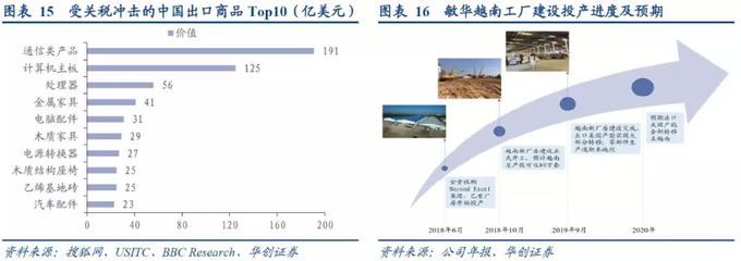 華創(chuàng)證券強(qiáng)推敏華控股 內(nèi)銷增長強(qiáng)勁，長期核心優(yōu)勢持續(xù)鞏固